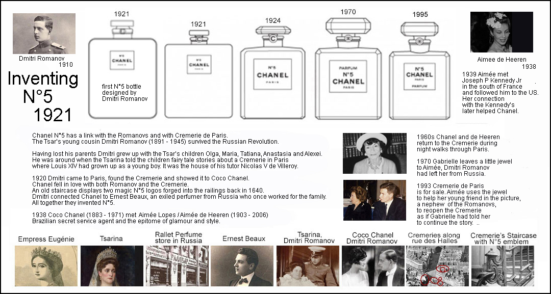 History of Chanel N°5